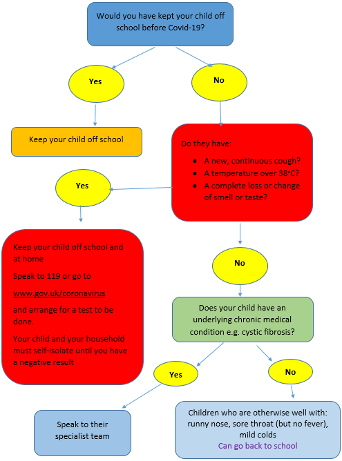 The Warriner School Covid 19 Measures